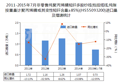 2011-2015年7月非零售純聚丙烯腈短纖多股紗線(包括纜線,純指按重量計聚丙烯腈或其變性短纖含量≥85%)(HS55093200)進口量及增速統(tǒng)計